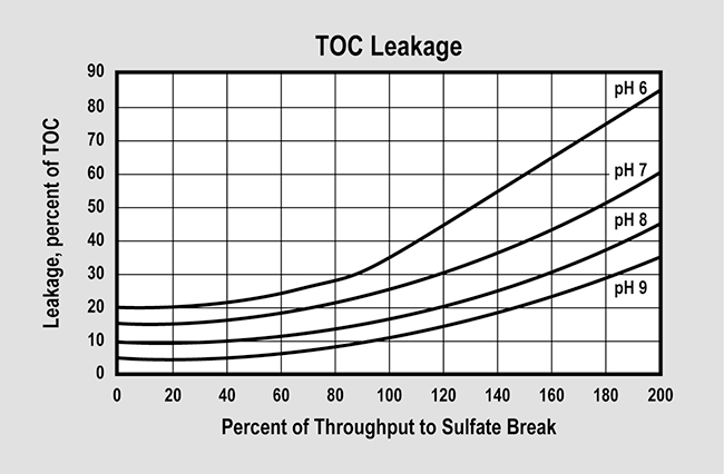 SWT's ProSelect Tannin High Purity (P/N ER20006-HP) TOC Leakage Graph