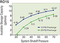 RO15 Draw Down Chart