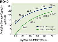 RO40 Draw Down Chart