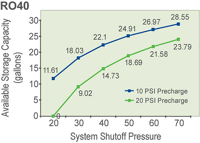 RO40 Draw Down Chart