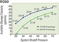 RO60 Draw Down Chart