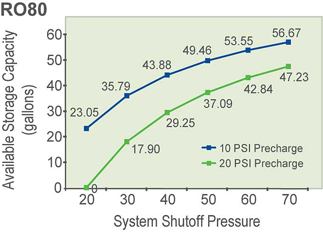 RO80 Draw Down Chart