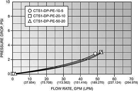 CT-OR Performance Curves