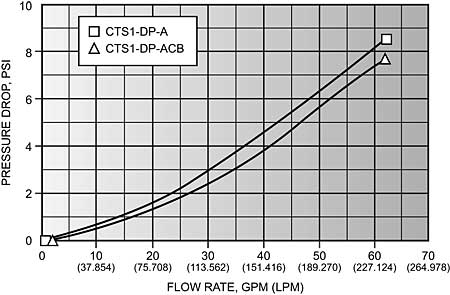 CT-GR Performance Curves