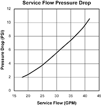 Service Flow Pressure Drop curve