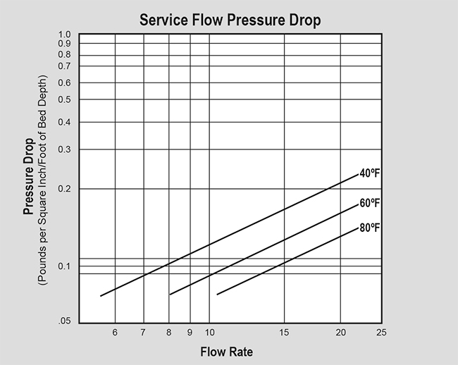 SWT's ProSoft Gold (P/N ER10001) Pressure Drop Graph