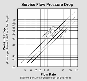 PH10001 Pressure Drop Graph, corosex, A8011, 