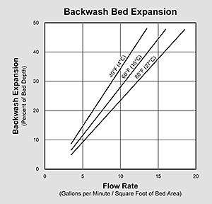 MetalEase-Lite Backwash Graph