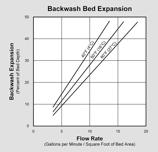 MetalEase-Lite (P/N METALEASE LITE) Backwash Expansion Graph