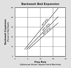 Filter-Ag Backwash Graph