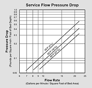 Filter-Ag Pressure Drop Graph