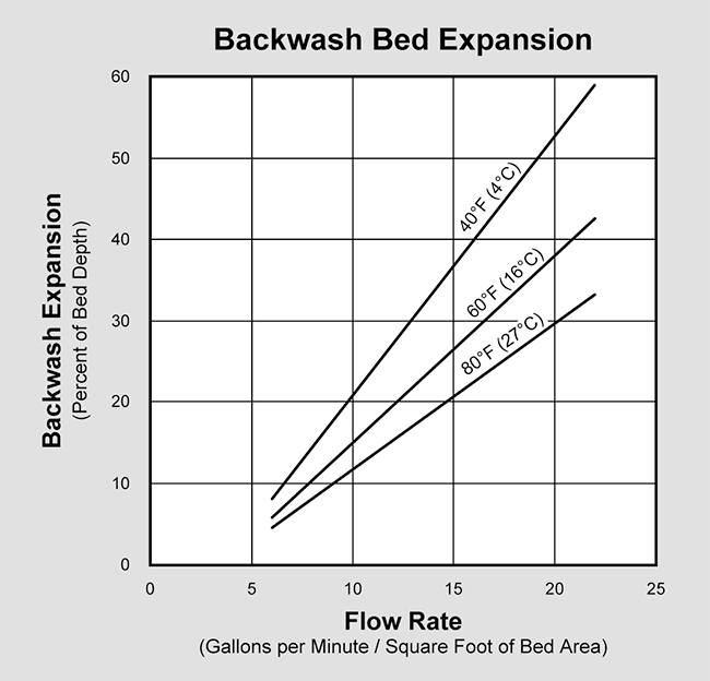 Filter-Ag Plus (P/N FILTER-AG PLUS) Backwash Expansion Graph
