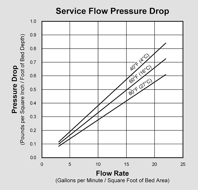 Filter-Ag Plus (P/N FILTER-AG PLUS) Pressure Drop Graph
