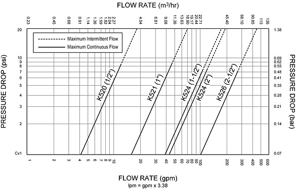 K52 Performance Curves