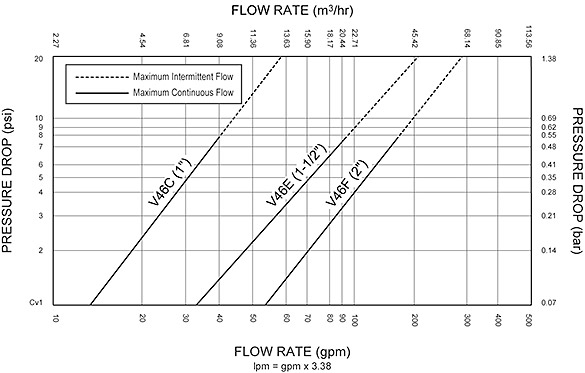 V46 Performance Curves