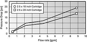 Pressure Drop Graph for 4.5 inch Cartridges