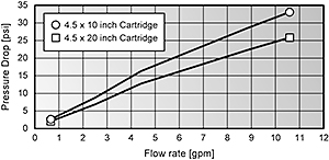 Pressure Drop Graph for 4.5 inch Cartridges