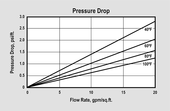 SWT's ProSelect PFAS (P/N ER20012 & ER20012-MP) Pressure Drop Graph