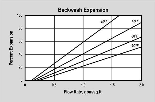 ProSelect Boron/Borate (P/N ER20013) Backwash Expansion Graph