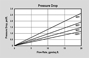 ER20013 Pressure Drop Graph