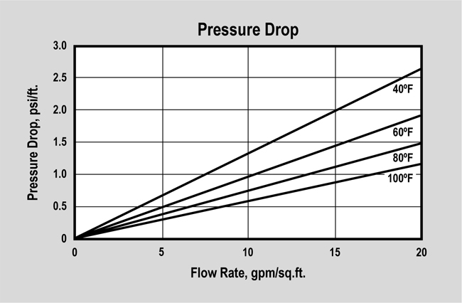 ProSelect Boron/Borate (P/N ER20013) Pressure Drop Graph