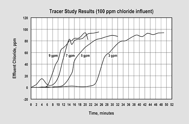 SWT's Retention Tank Effluent Chlorine Graph