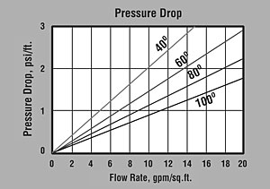 ProBlend UL-HC Pressure Drop Graph