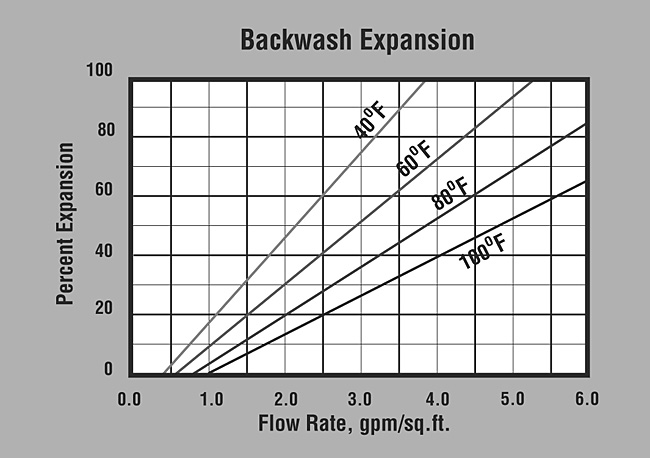 SWT's ProBlend HP Backwash Expansion Graph